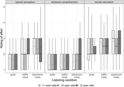 How Reliable are 11- to 13-Year-Olds’ Self-Ratings of Effort in Noisy Conditions?